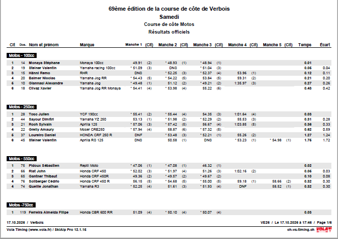 Résultats officiels samedi catégories