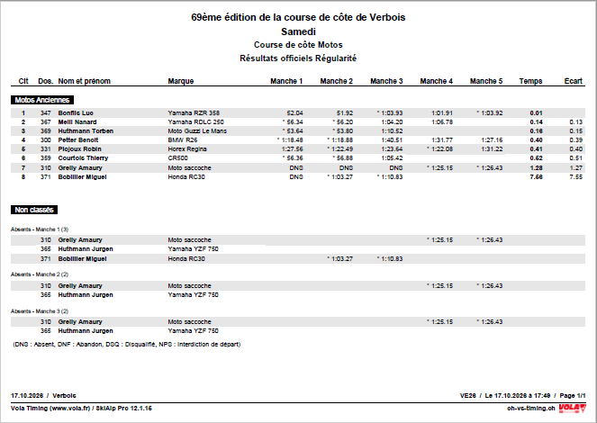 Résultats officiels samedi régularité